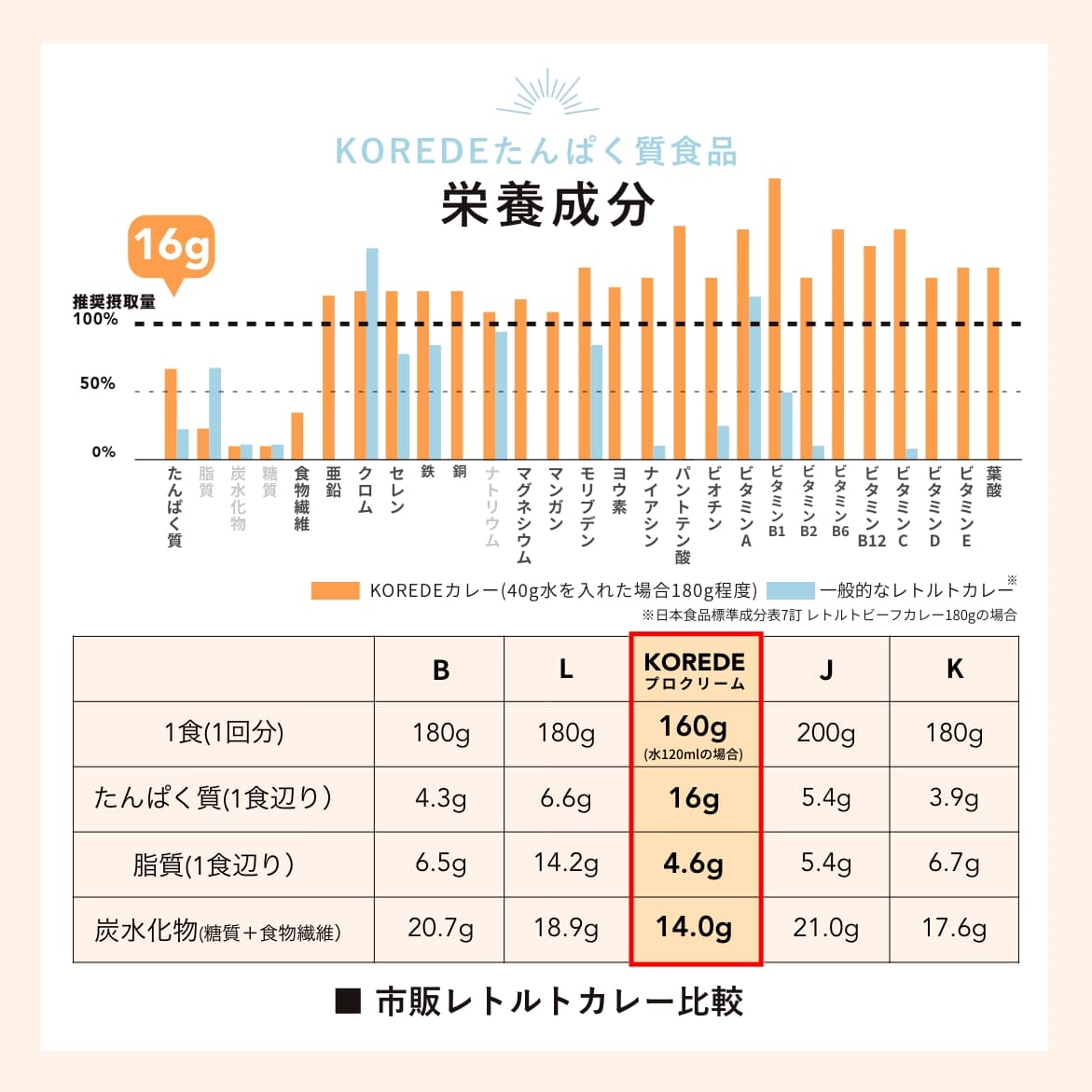 プロテインクリームカレーの栄養比較