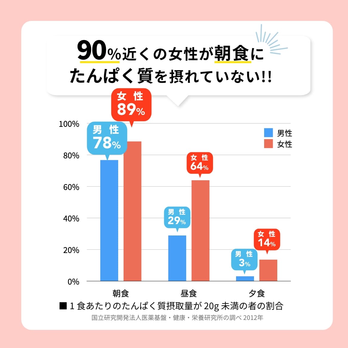 たんぱく質の摂取状況