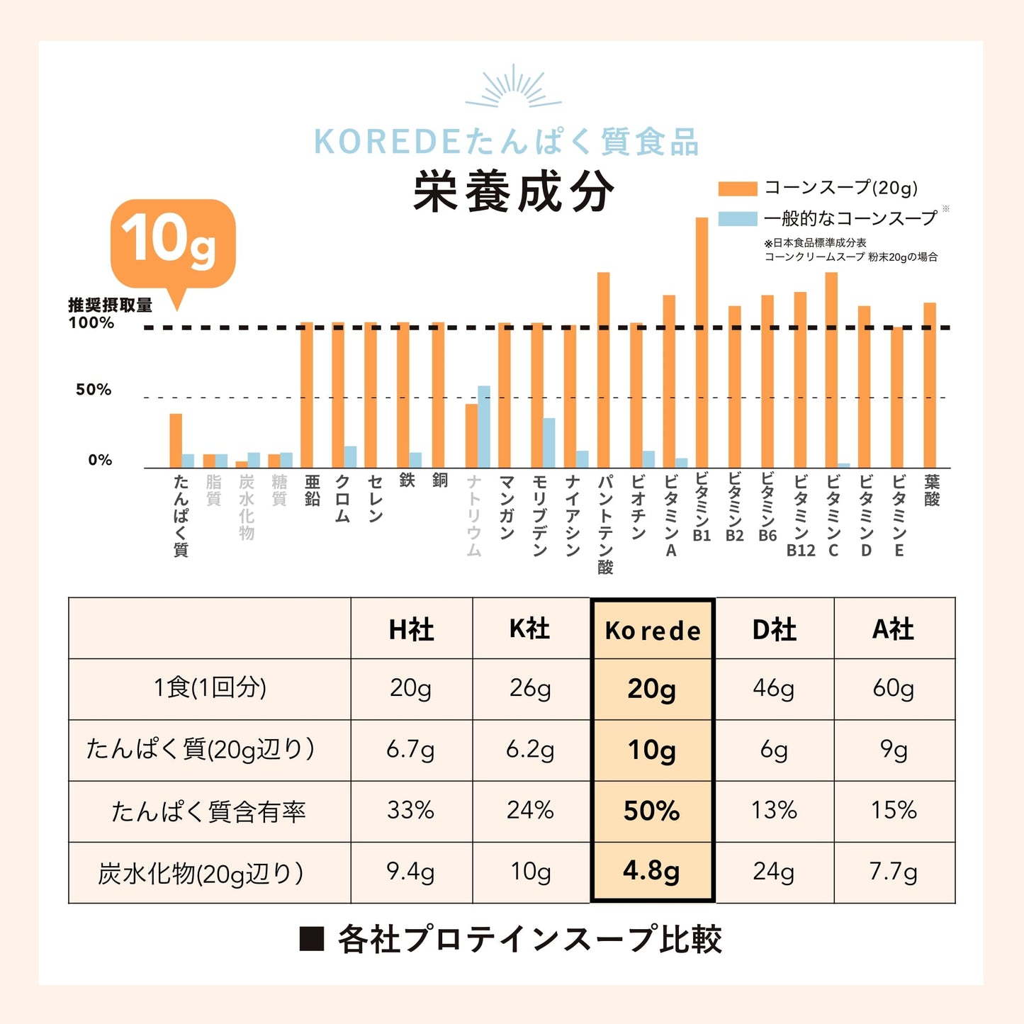 【初めてのプロテインスープ】