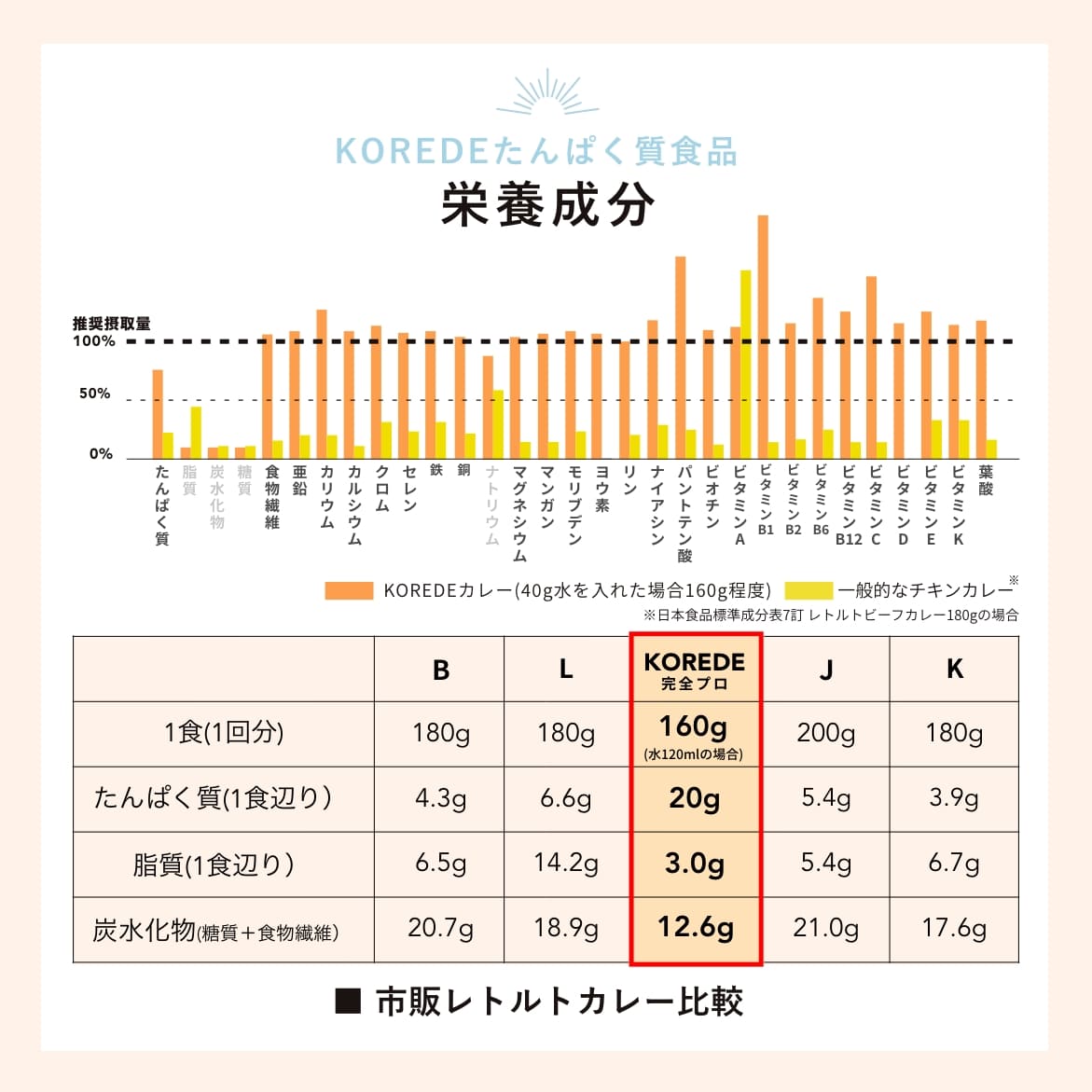 完全栄養食カレー栄養成分他社比較